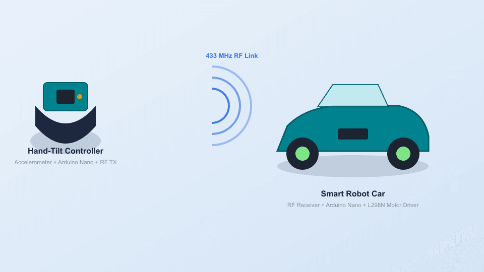 Smart Robot Car