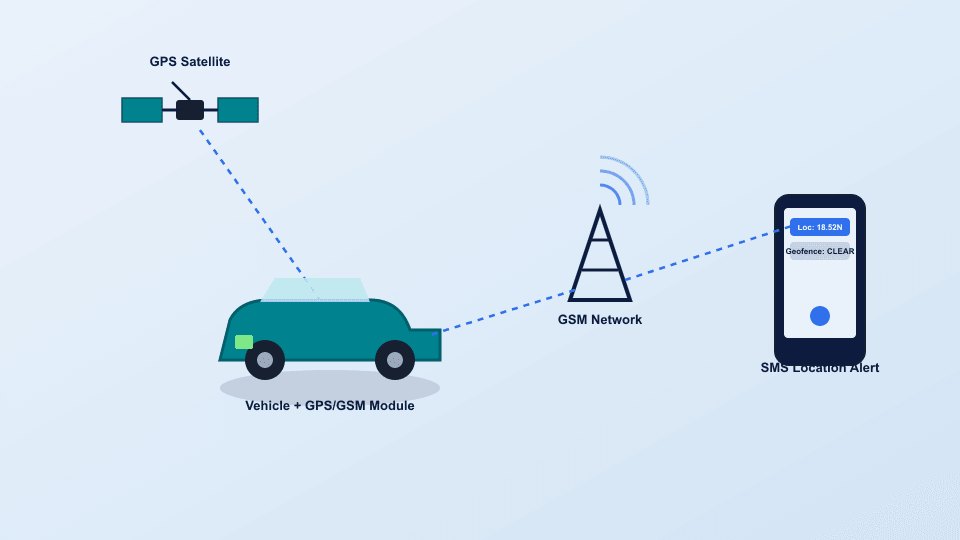 GSM & GPS Vehicle Tracker